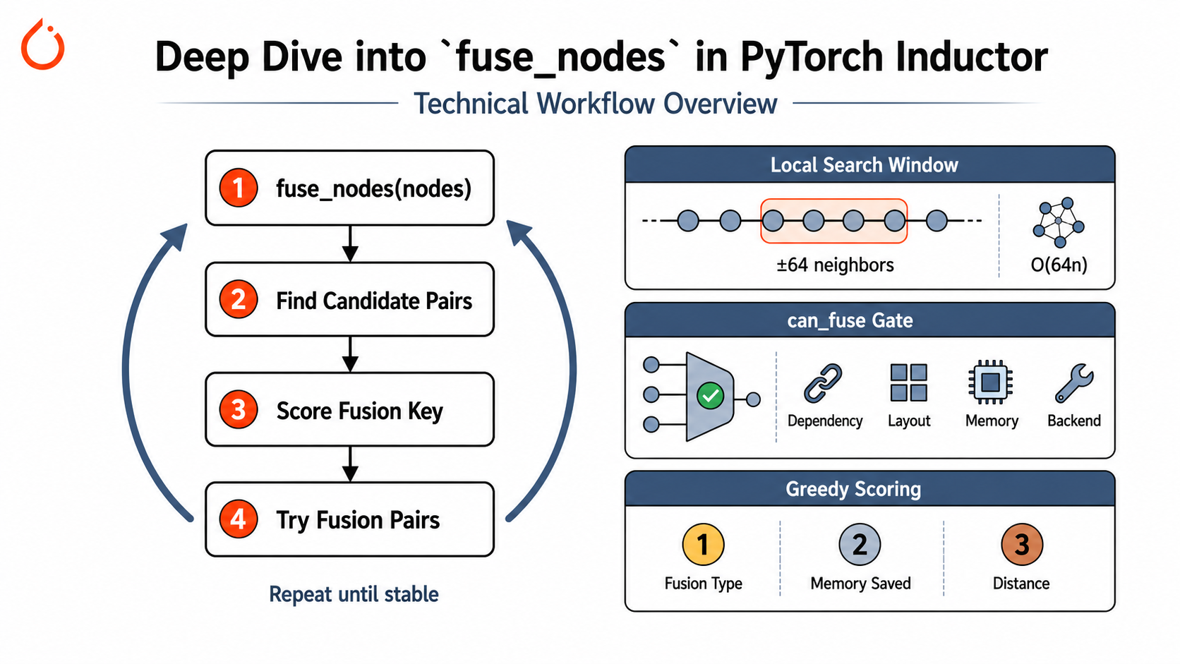 Cover illustration for the PyTorch Inductor fuse_nodes workflow