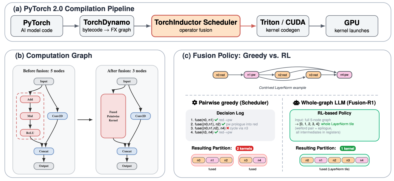 Fusion-R1: Empower PyTorch Graph Fusion via LLM with Reinforcement Learning