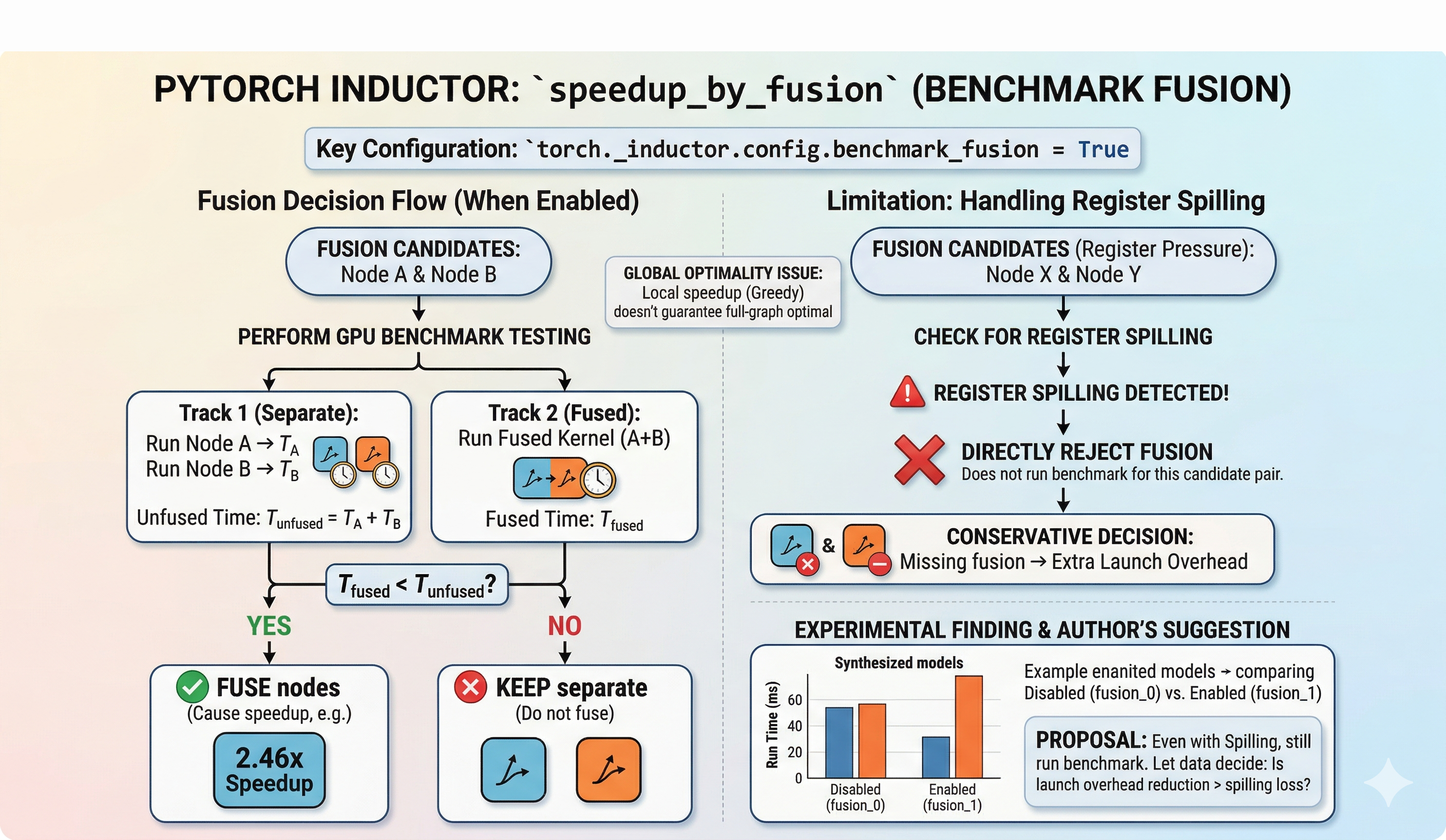 Cover illustration for speedup_by_fusion in PyTorch Inductor