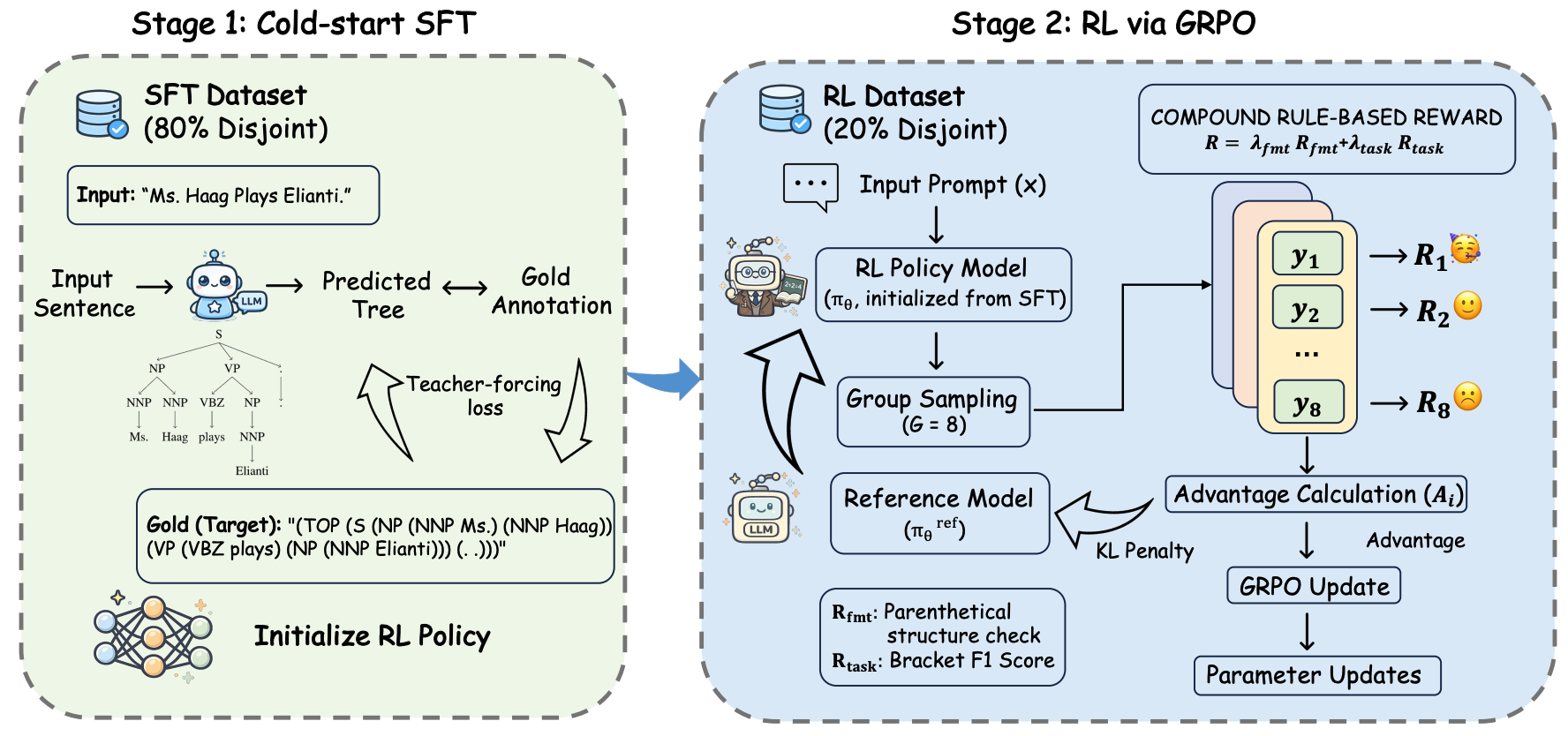 Syntactic Prediction through Reinforcement Learning